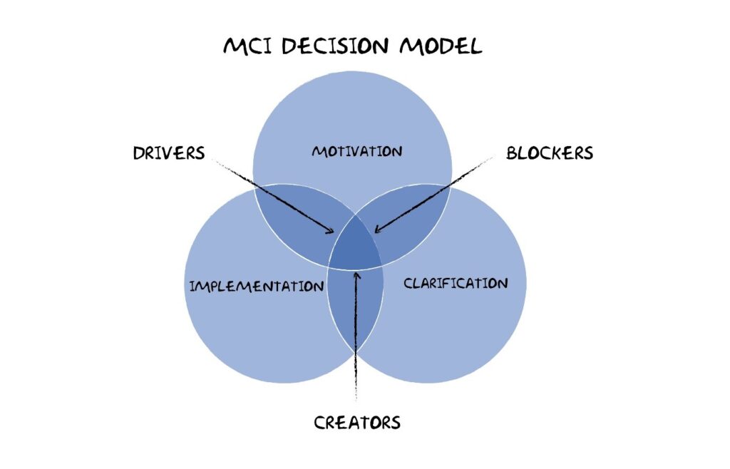 MCI Decision Model