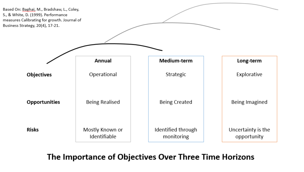 Objectives Over Three Time Horizons