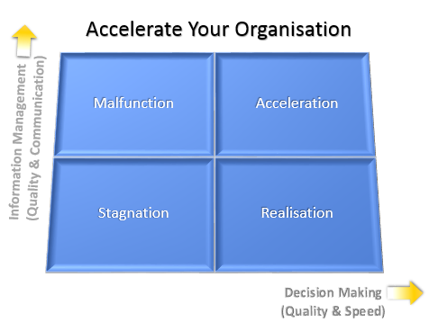 Accelerate Your Org Diagram