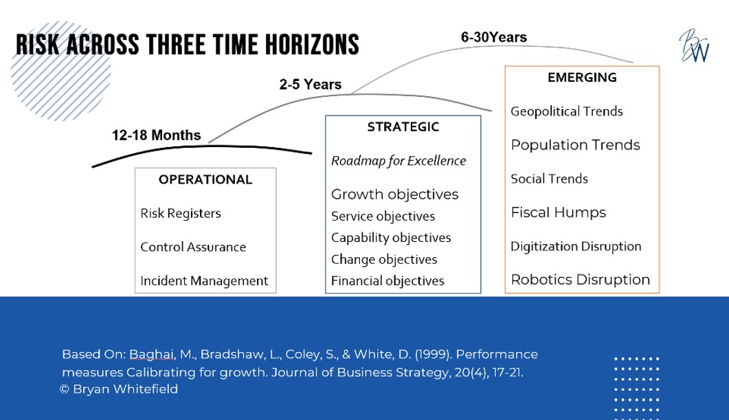 Time Horizon Emerging Risk Chart Emerging or Emergent? | Bryan Whitefield Consulting